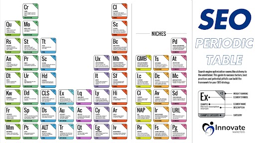 seo periodic table